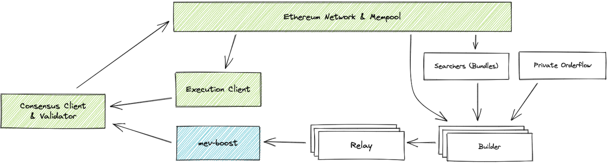 mevboost-proposed-architecture.png